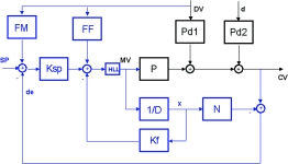 Figure 7. Model state feedback implementation of the multivariable predictive model controller